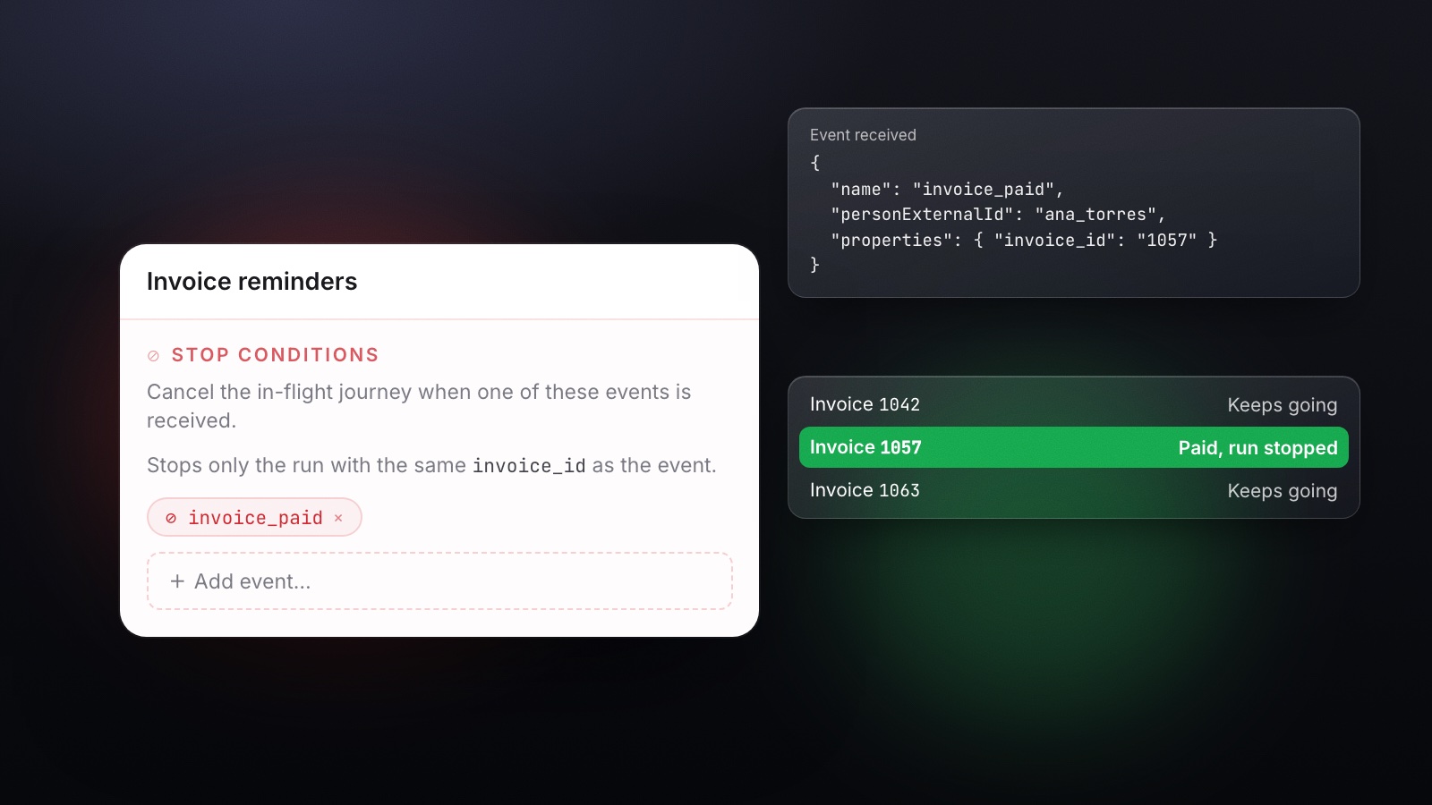 The Stop conditions section with invoice_paid, an invoice_paid event for invoice 1057, and its result: invoice 1057 stopped while 1042 and 1063 keep going
